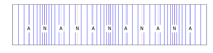 This image shows the node/antinode structure of a standing wave in a **closed tube**. Note the presence of a displacement node at either end where molecules are compressed against the end of the tube