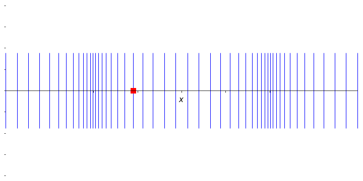 An animation to show the propagation of a wave through a material arising from an organised longitudinal oscillation of many particles. The marked particle now moves in the direction of propagation, but oscillates around a fixed point; the net effect of the organised motion is again a propagation of energy to the right.