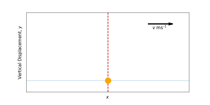 A wave pulse propagating through a system at velocity $v$; this causes a temporary transverse disturbance of molecules in the system from their origin.