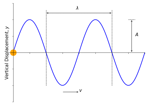 A sine wave in a string created by an oscillating particle. The wavelength $\lambda$ is shown for one complete cycle, while the amplitude $A$ is defined as the maximum deviation from the origin point.