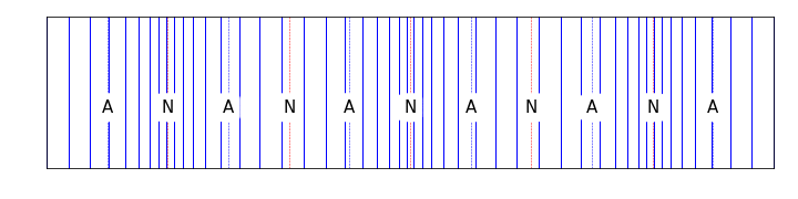 This image shows the node/antinode structure of a standing wave in a **closed tube**. Note the presence of a displacement node at either end where molecules are compressed against the end of the tube 