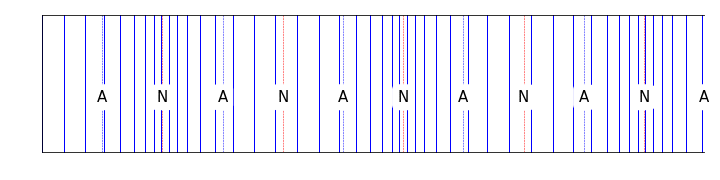 For a tube open at one end, the standing waves now have a node at the closed end, and an antinode at the open end. This changes the available harmonics within the tube.