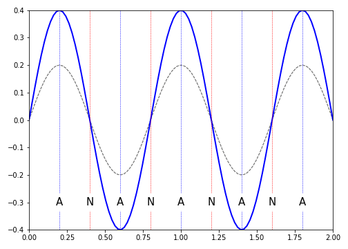 A standing wave is the result of two waves equal in frequency and amplitude moving past each other. This forms a static wave whose amplitude varies in time, and has nodes (N) and antinodes (A) present in the waveform. Here we show the fifth harmonic; 5 antinodes and a wavelength $\lambda = 2/5 = 0.8$.