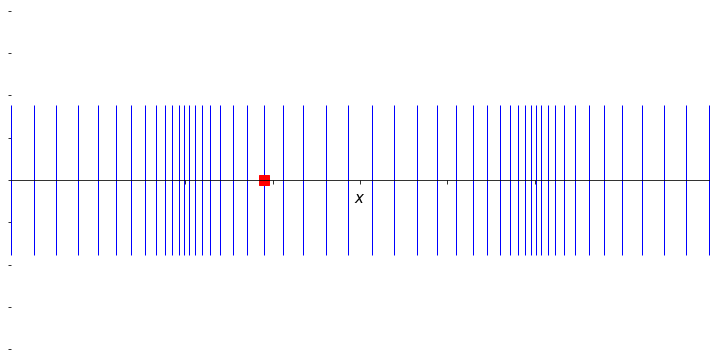 An animation to show the propagation of a wave through a material arising from an organised longitudinal oscillation of many particles. The marked particle now  moves in the direction of propagation, but oscillates around a fixed point; the net effect of the organised motion is again a propagation of energy to the right.