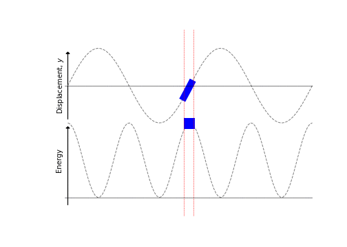 The kinetic energy and potential energy of a displaced string element have maxima and minima at the same points in the oscillation; as the element passes through the origin (top plot), it is at its most stretched (PE maximum), and it is traveling at its fastest (KE maximum).